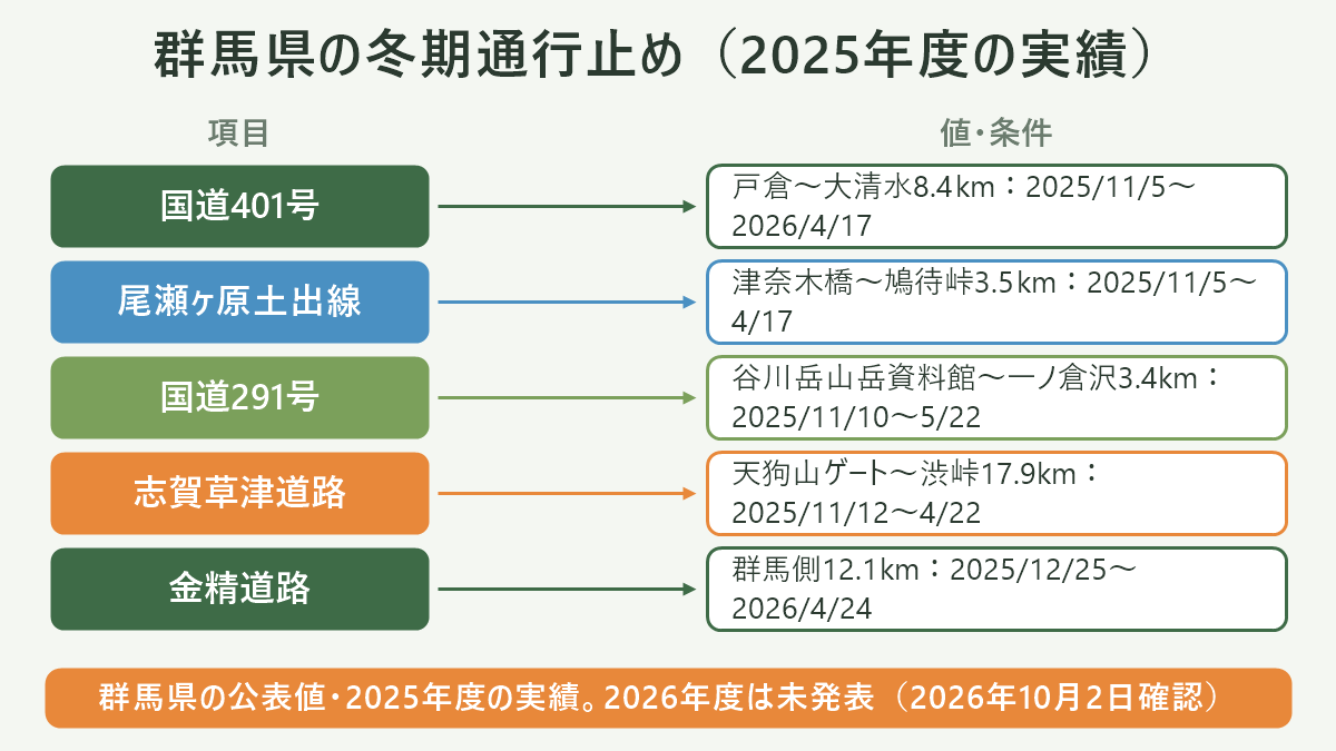 群馬県の冬期通行止め(2025年度の実績)。左に項目、右に値・条件を並べた対応表の図解。国道401号=戸倉〜大清水8.4km:2025/11/5〜2026/4/17/尾瀬ヶ原土出線=津奈木橋〜鳩待峠3.5km:2025/11/5〜4/17/国道291号=谷川岳山岳資料館〜一ノ倉沢3.4km:2025/11/10〜5/22/志賀草津道路=天狗山ゲート〜渋峠17.9km:2025/11/12〜4/22/金精道路=群馬側12.1km:2025/12/25〜2026/4/24。図の下部に「群馬県の公表値・2025年度の実績。2026年度は未発表(2026年10月2日確認)」と注記。