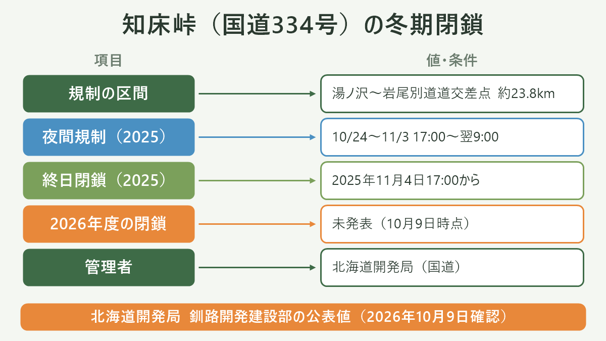 知床峠(国道334号)の冬期閉鎖。左に項目、右に値・条件を並べた対応表の図解。規制の区間=湯ノ沢〜岩尾別道道交差点 約23.8km/夜間規制(2025)=10/24〜11/3 17:00〜翌9:00/終日閉鎖(2025)=2025年11月4日17:00から/2026年度の閉鎖=未発表(10月9日時点)/管理者=北海道開発局(国道)。図の下部に「北海道開発局 釧路開発建設部の公表値(2026年10月9日確認)」と注記。