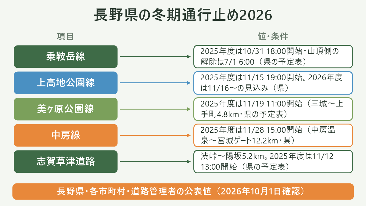 長野県の冬期通行止め2026。左に項目、右に値・条件を並べた対応表の図解。乗鞍岳線=2025年度は10/31 18:00開始・山頂側の解除は7/1 6:00(県の予定表)/上高地公園線=2025年度は11/15 19:00開始。2026年度は11/16〜の見込み(県)/美ヶ原公園線=2025年度は11/19 11:00開始(三城〜上手町4.8km・県の予定表)/中房線=2025年度は11/28 15:00開始(中房温泉〜宮城ゲート12.2km・県)/志賀草津道路=渋峠〜陽坂5.2km。2025年度は11/12 13:00開始(県の予定表)。図の下部に「長野県・各市町村・道路管理者の公表値(2026年10月1日確認)」と注記。