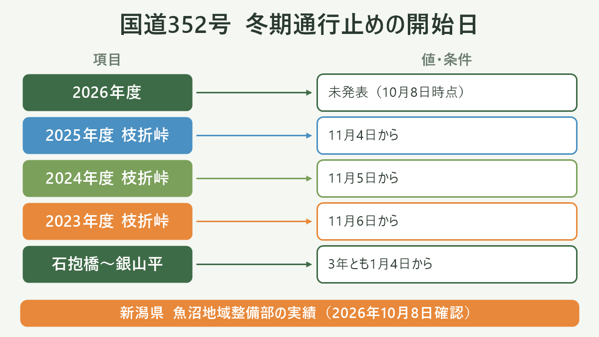 国道352号 冬期通行止めの開始日。左に項目、右に値・条件を並べた対応表の図解。2026年度=未発表(10月8日時点)/2025年度 枝折峠=11月4日から/2024年度 枝折峠=11月5日から/2023年度 枝折峠=11月6日から/石抱橋〜銀山平=3年とも1月4日から。図の下部に「新潟県 魚沼地域整備部の実績(2026年10月8日確認)」と注記。