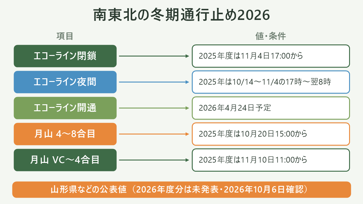 南東北の冬期通行止め2026。左に項目、右に値・条件を並べた対応表の図解。エコーライン閉鎖=2025年度は11月4日17:00から/エコーライン夜間=2025年は10/14〜11/4の17時〜翌8時/エコーライン開通=2026年4月24日予定/月山 4〜8合目=2025年度は10月20日15:00から/月山 VC〜4合目=2025年度は11月10日11:00から。図の下部に「山形県などの公表値(2026年度分は未発表・2026年10月6日確認)」と注記。