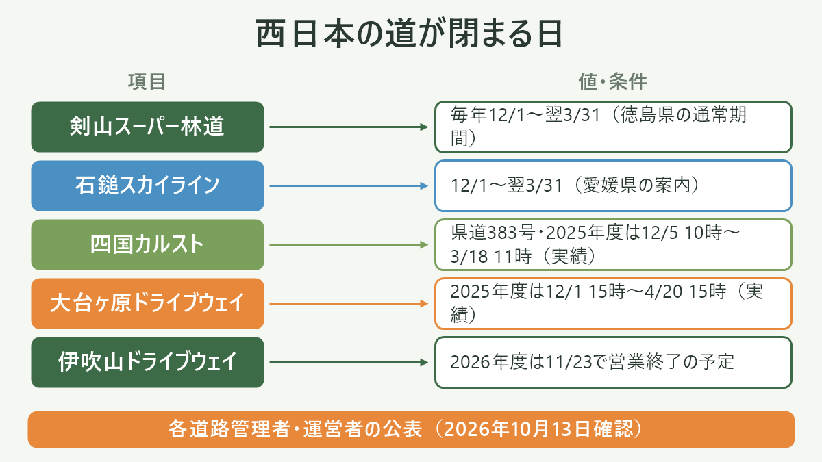 西日本の道が閉まる日。左に項目、右に値・条件を並べた対応表の図解。剣山スーパー林道=毎年12/1〜翌3/31(徳島県の通常期間)/石鎚スカイライン=12/1〜翌3/31(愛媛県の案内)/四国カルスト=県道383号・2025年度は12/5 10時〜3/18 11時(実績)/大台ヶ原ドライブウェイ=2025年度は12/1 15時〜4/20 15時(実績)/伊吹山ドライブウェイ=2026年度は11/23で営業終了の予定。図の下部に「各道路管理者・運営者の公表(2026年10月13日確認)」と注記。