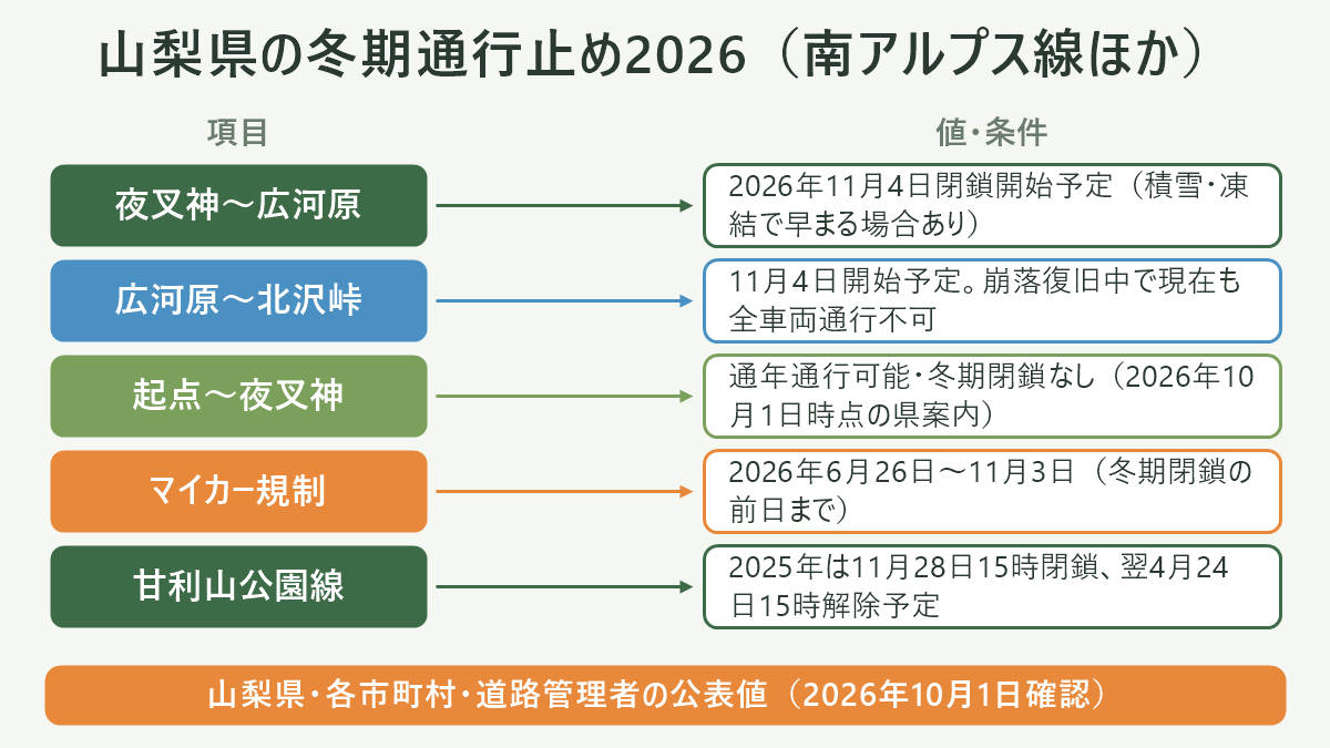 山梨県の冬期通行止め2026(南アルプス線ほか)。左に項目、右に値・条件を並べた対応表の図解。夜叉神〜広河原=2026年11月4日閉鎖開始予定(積雪・凍結で早まる場合あり)/広河原〜北沢峠=11月4日開始予定。崩落復旧中で現在も全車両通行不可/起点〜夜叉神=通年通行可能・冬期閉鎖なし(2026年10月1日時点の県案内)/マイカー規制=2026年6月26日〜11月3日(冬期閉鎖の前日まで)/甘利山公園線=2025年は11月28日15時閉鎖、翌4月24日15時解除予定。図の下部に「山梨県・各市町村・道路管理者の公表値(2026年10月1日確認)」と注記。