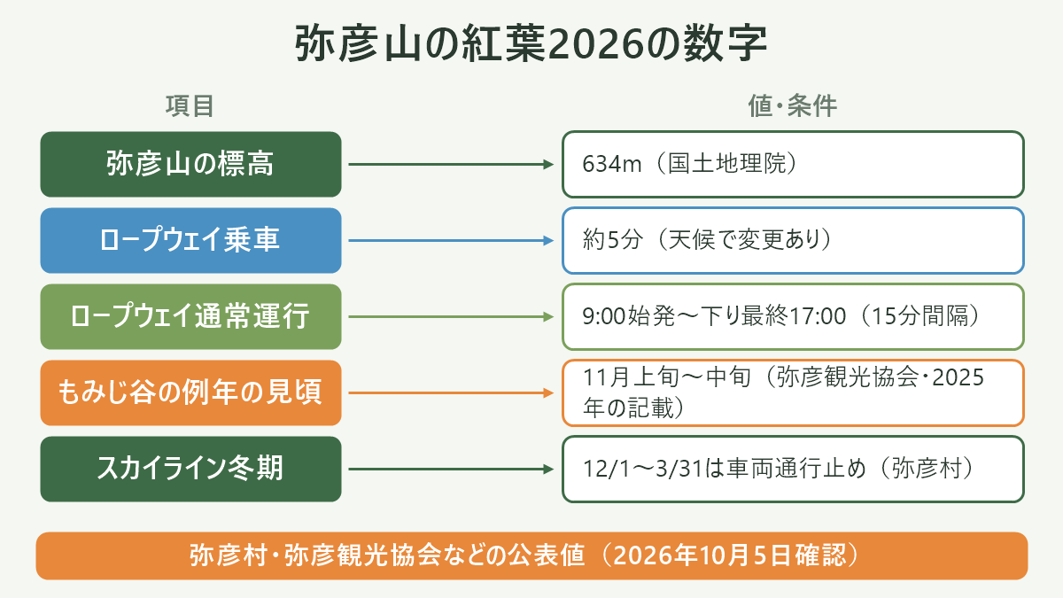 弥彦山の紅葉2026の数字。左に項目、右に値・条件を並べた対応表の図解。弥彦山の標高=634m(国土地理院)/ロープウェイ乗車=約5分(天候で変更あり)/ロープウェイ通常運行=9:00始発〜下り最終17:00(15分間隔)/もみじ谷の例年の見頃=11月上旬〜中旬(弥彦観光協会・2025年の記載)/スカイライン冬期=12/1〜3/31は車両通行止め(弥彦村)。図の下部に「弥彦村・弥彦観光協会などの公表値(2026年10月5日確認)」と注記。