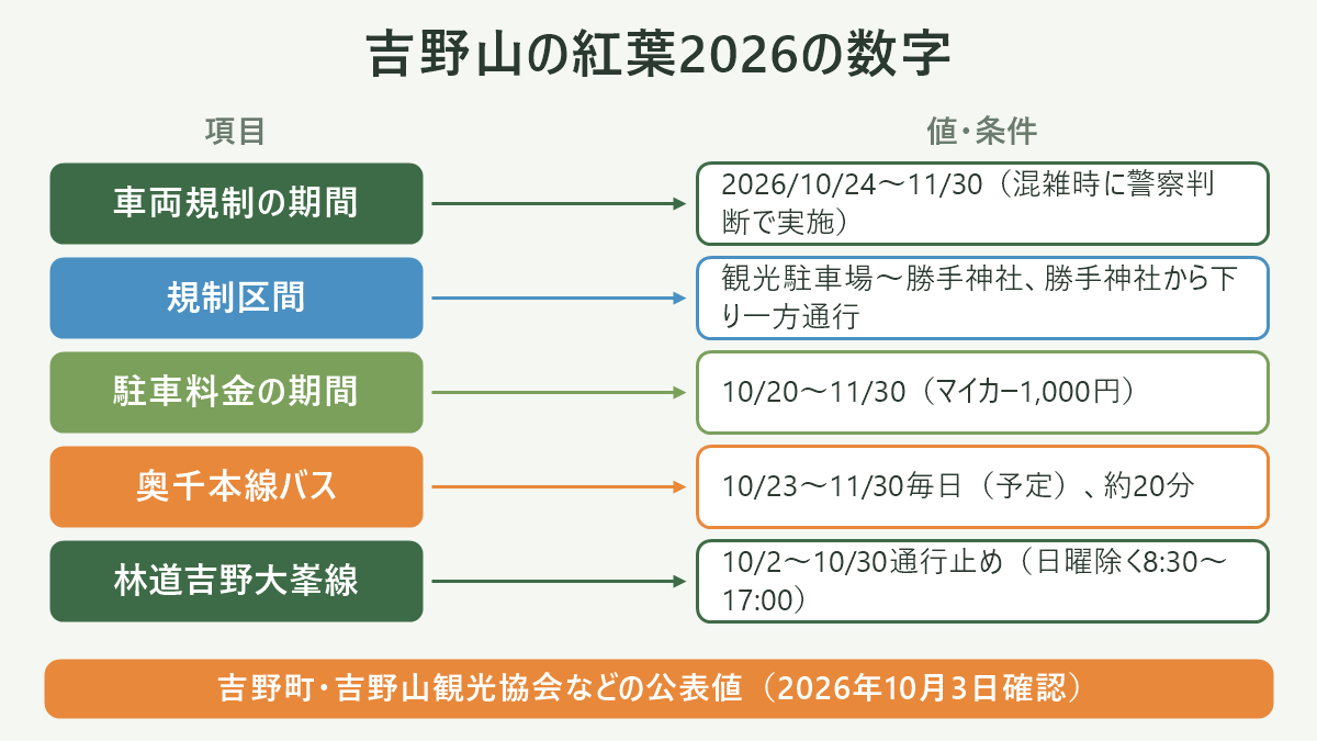 吉野山の紅葉2026の数字。左に項目、右に値・条件を並べた対応表の図解。車両規制の期間=2026/10/24〜11/30(混雑時に警察判断で実施)/規制区間=観光駐車場〜勝手神社、勝手神社から下り一方通行/駐車料金の期間=10/20〜11/30(マイカー1,000円)/奥千本線バス=10/23〜11/30毎日(予定)、約20分/林道吉野大峯線=10/2〜10/30通行止め(日曜除く8:30〜17:00)。図の下部に「吉野町・吉野山観光協会などの公表値(2026年10月3日確認)」と注記。